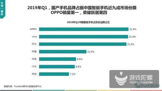 1:9分成引发OPPO渠道买量井喷，买量手游月流水最高超千万元