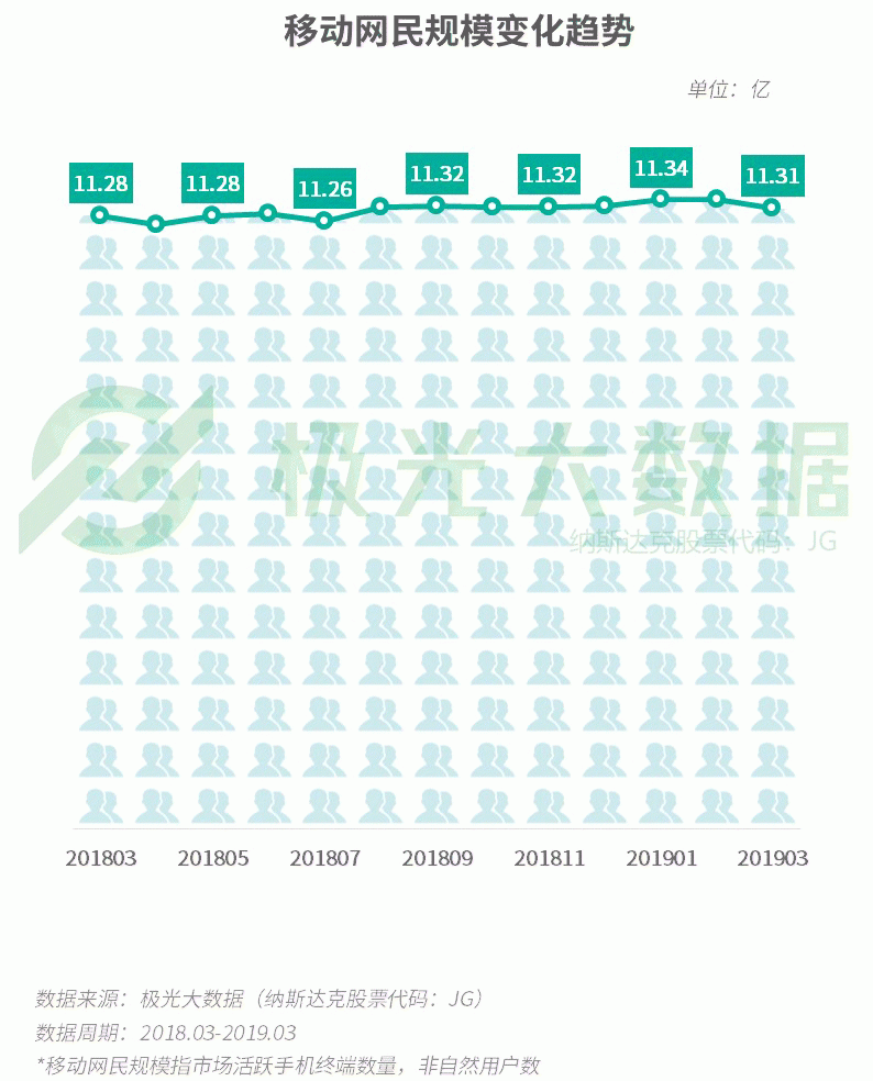 2019年Q1移动网民增长红利见顶，手游渗透率跌至61％