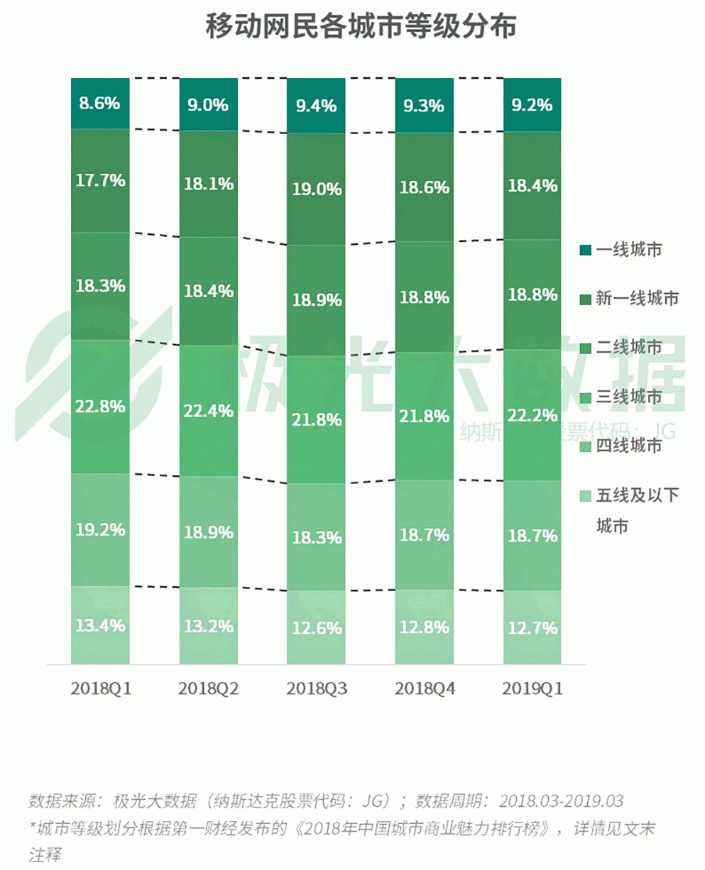 2019年Q1移动网民增长红利见顶，手游渗透率跌至61％