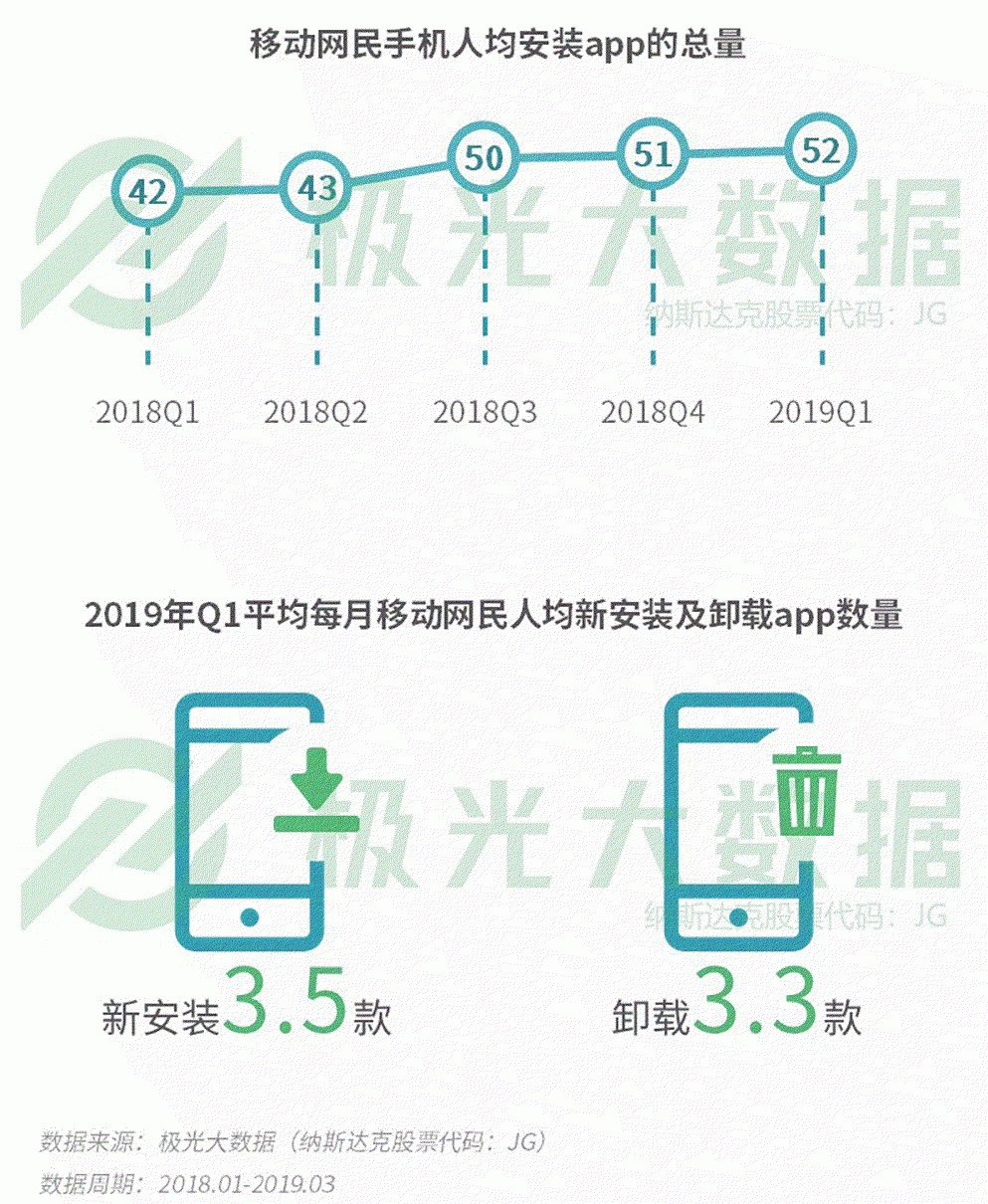 2019年Q1移动网民增长红利见顶，手游渗透率跌至61％