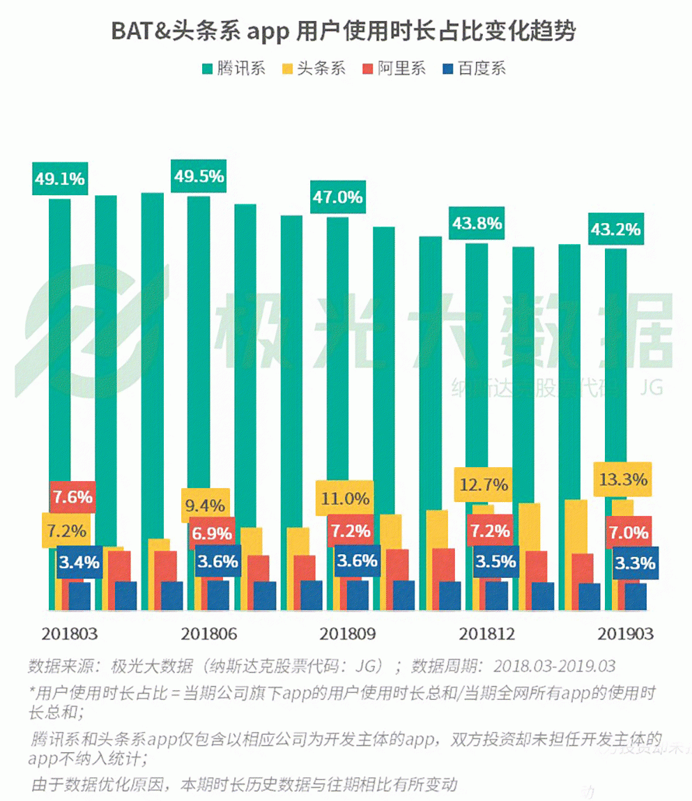 2019年Q1移动网民增长红利见顶，手游渗透率跌至61％