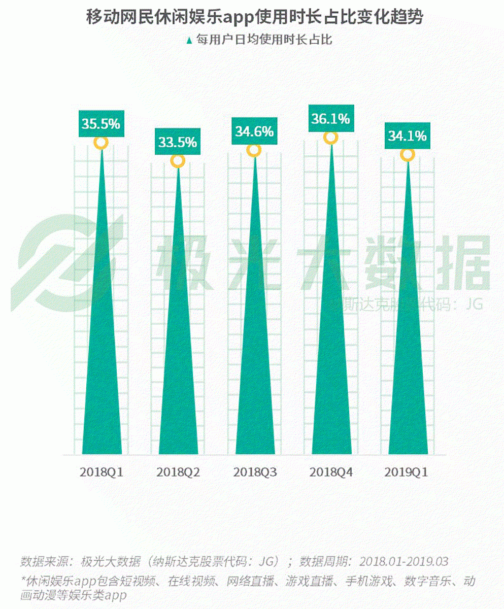 2019年Q1移动网民增长红利见顶，手游渗透率跌至61％