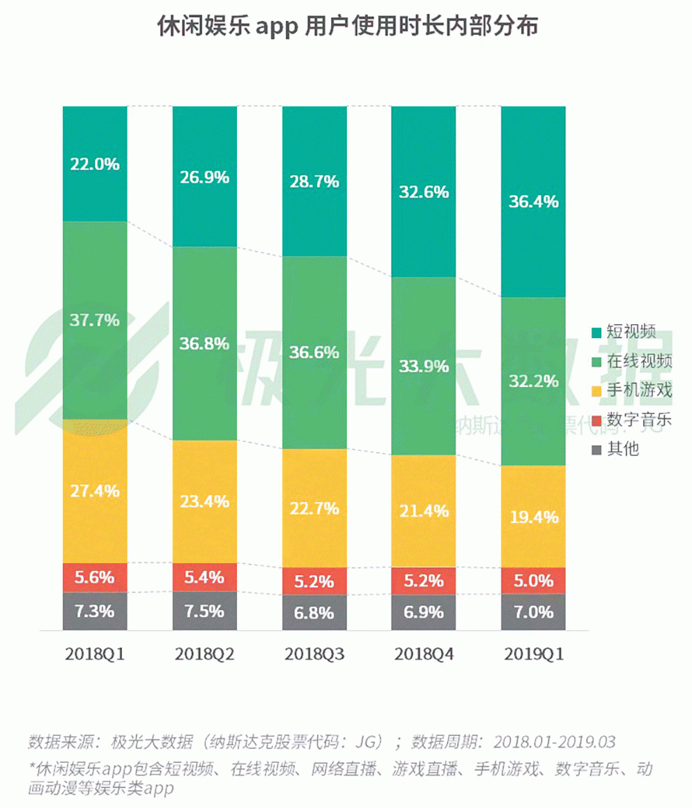 2019年Q1移动网民增长红利见顶，手游渗透率跌至61％