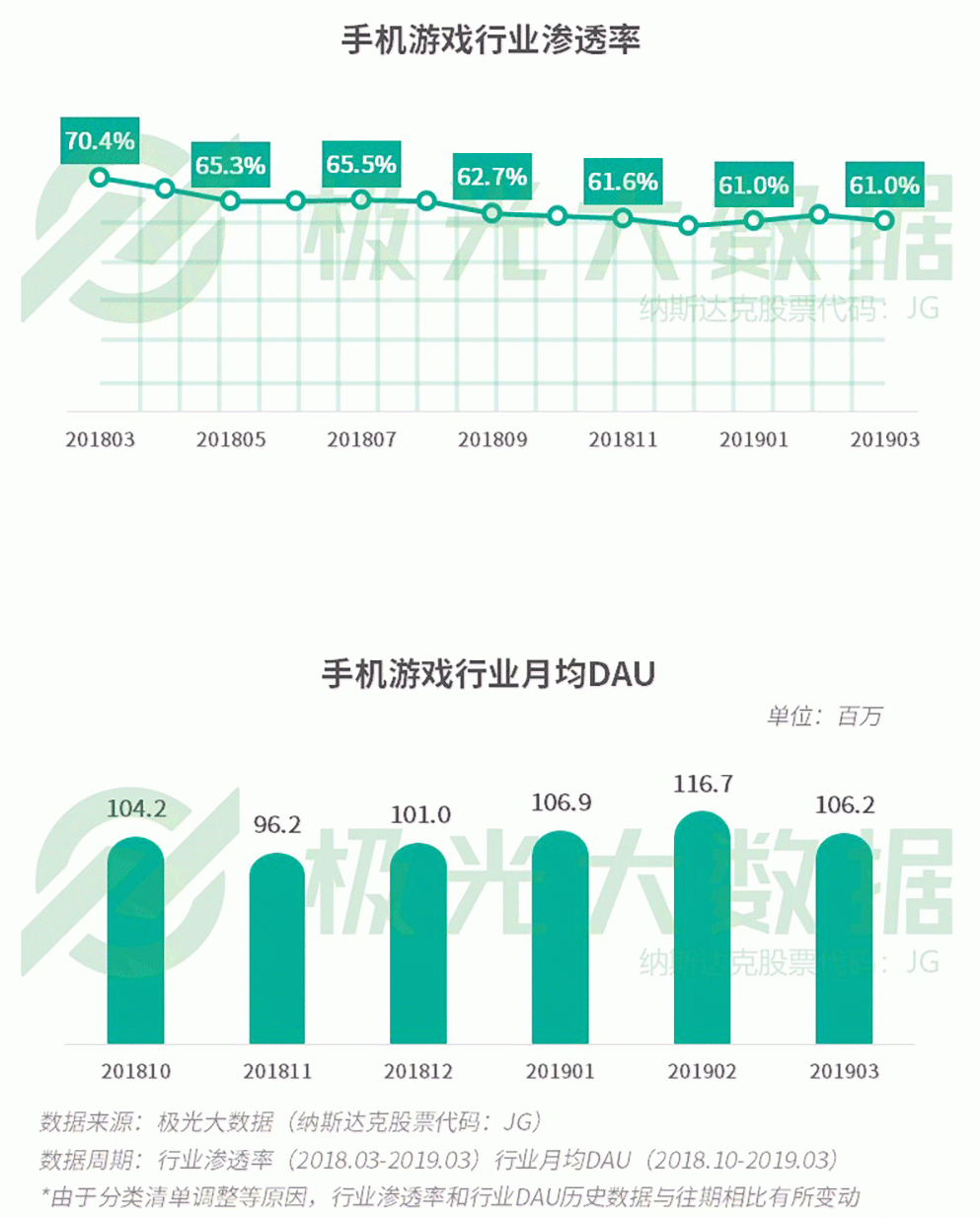 2019年Q1移动网民增长红利见顶，手游渗透率跌至61％