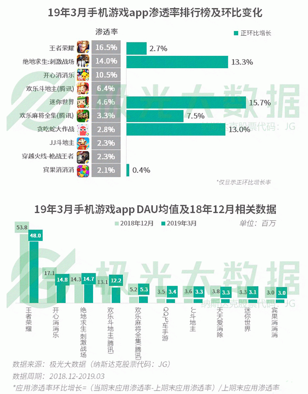 2019年Q1移动网民增长红利见顶，手游渗透率跌至61％