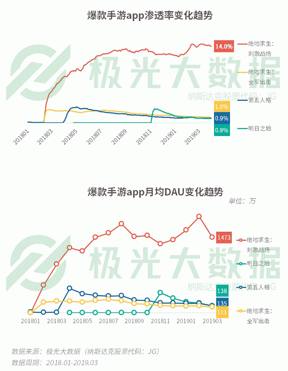 2019年Q1移动网民增长红利见顶，手游渗透率跌至61％