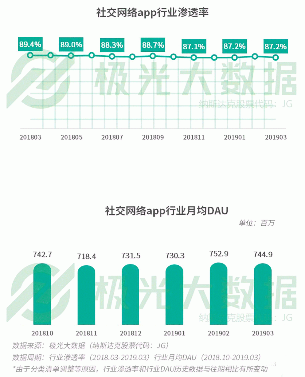 2019年Q1移动网民增长红利见顶，手游渗透率跌至61％