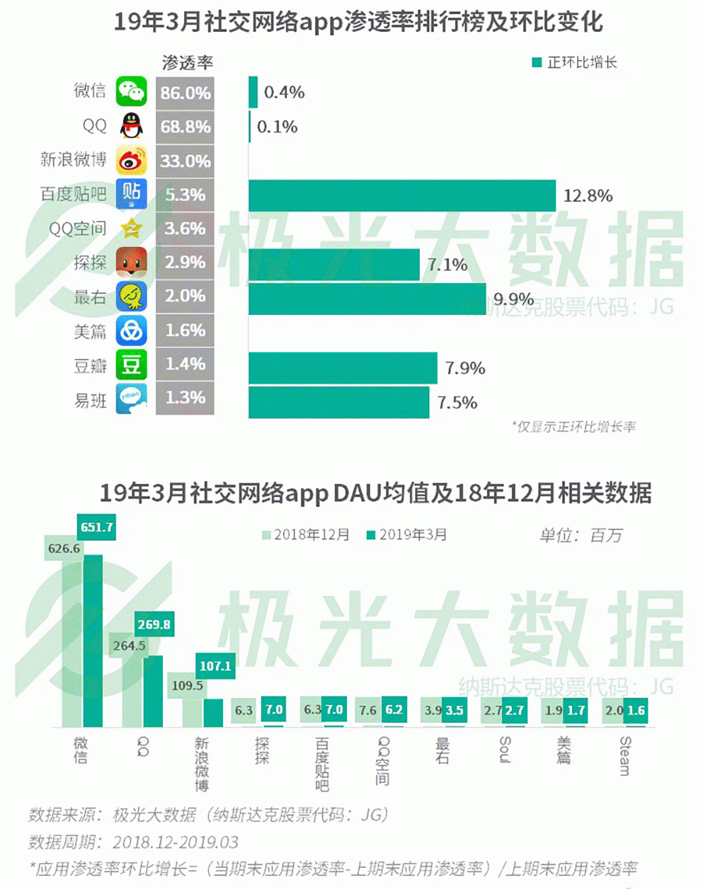 2019年Q1移动网民增长红利见顶，手游渗透率跌至61％