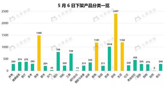 5月份苹果下架上万款App，游戏类依然是“重灾区”