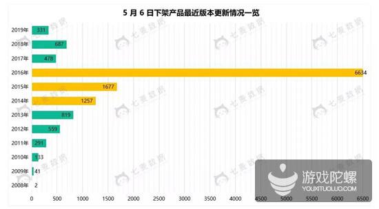 5月份苹果下架上万款App，游戏类依然是“重灾区”