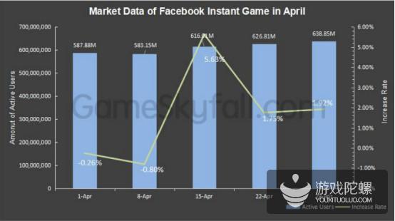 4月Facebook小游戏分析报告：动作游戏活跃用户达600万，新政影响竞猜文字类新游