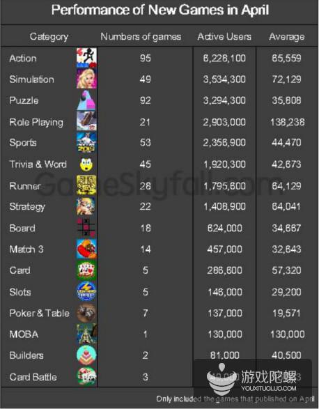 4月Facebook小游戏分析报告：动作游戏活跃用户达600万，新政影响竞猜文字类新游
