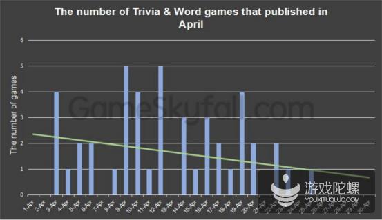 4月Facebook小游戏分析报告：动作游戏活跃用户达600万，新政影响竞猜文字类新游