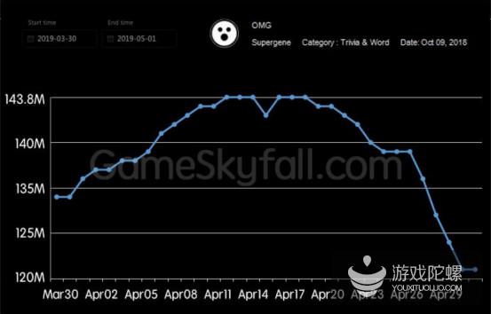 4月Facebook小游戏分析报告：动作游戏活跃用户达600万，新政影响竞猜文字类新游