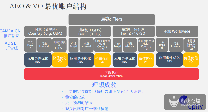 游戏出海“吸量宝典”：多维度投放策略