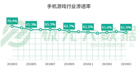 极光发布Q1移动互联网报告：3月份《绝地求生：刺激战场》渗透率接近《王者荣耀》