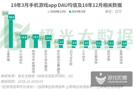 极光发布Q1移动互联网报告：3月份《绝地求生：刺激战场》渗透率接近《王者荣耀》