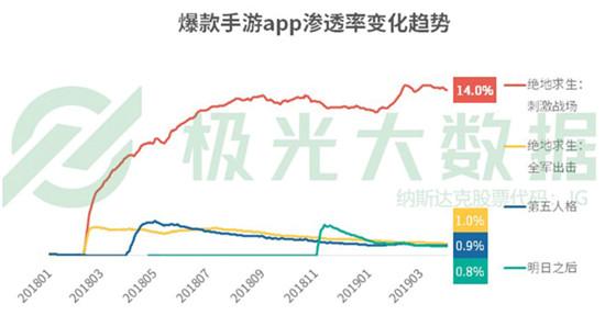 极光发布Q1移动互联网报告：3月份《绝地求生：刺激战场》渗透率接近《王者荣耀》