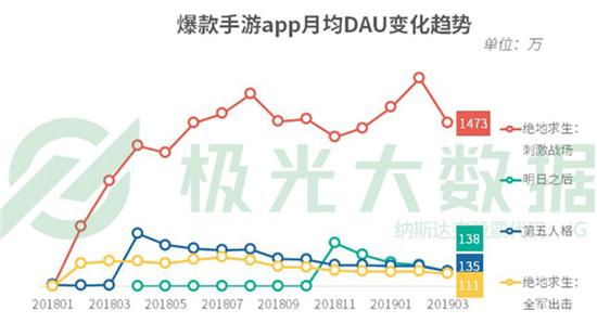 极光发布Q1移动互联网报告：3月份《绝地求生：刺激战场》渗透率接近《王者荣耀》