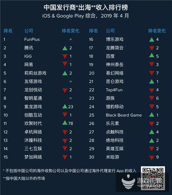 出海TOP10手游4月收入均破亿，莉莉丝凭2款爆款挤身前五