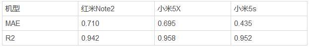 万物皆数-深挖UWA Benchmark之渲染篇