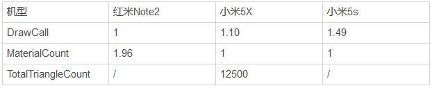 万物皆数-深挖UWA Benchmark之渲染篇