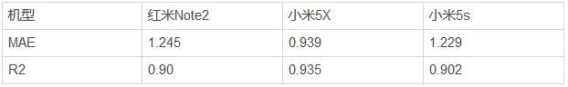 万物皆数-深挖UWA Benchmark之渲染篇