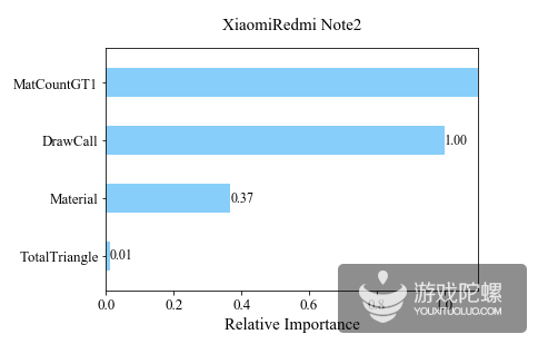 万物皆数-深挖UWA Benchmark之渲染篇