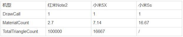 万物皆数-深挖UWA Benchmark之渲染篇