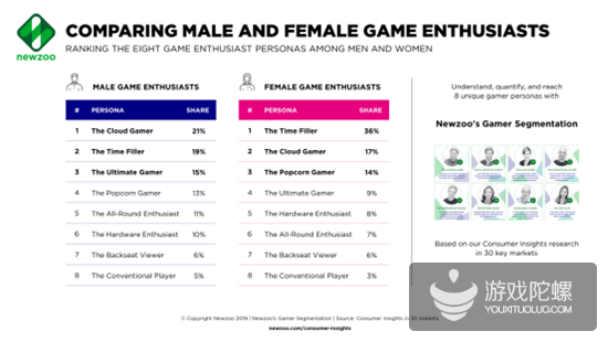 Newzoo: 活跃女性用户数超10亿，36%玩游戏是为了打发时间