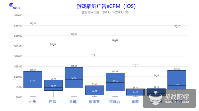 UPLTV发布2019年4月全球移动游戏广告变现数据报告