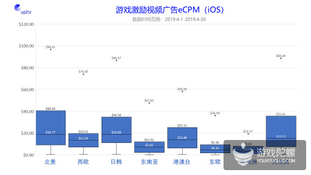 UPLTV发布2019年4月全球移动游戏广告变现数据报告