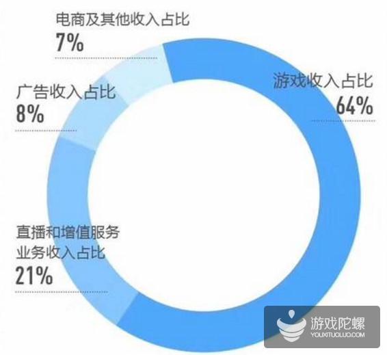 B站发布2019年Q1财报：总营收达到13.7亿元，游戏收入占比64%