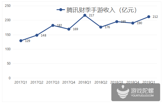 腾讯Q1财报：手游收入212亿元，为历史第二高位