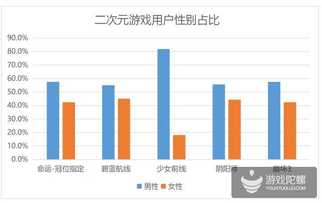 中国二次元游戏行业现状：是淘金期，亦是洗牌期