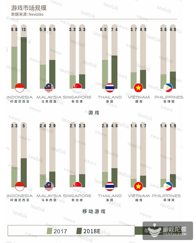 2018春季东南亚手游市场报告：印尼是最大市场，中国MOBA统治畅销榜