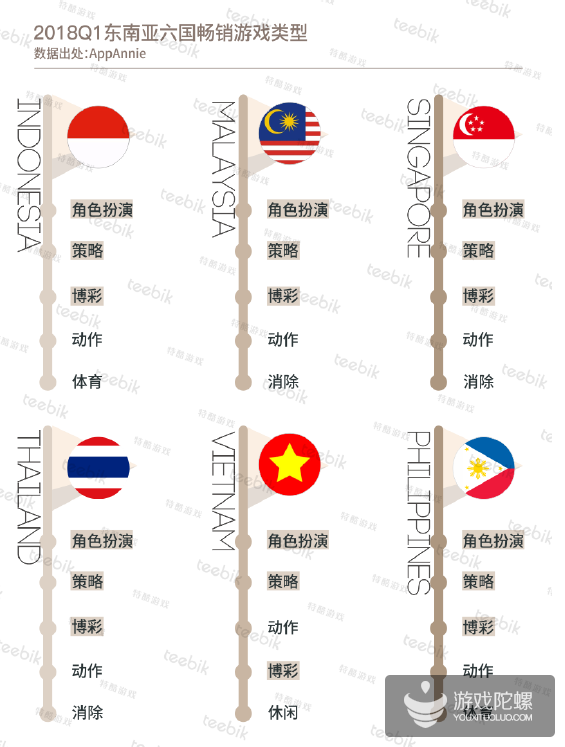 2018春季东南亚手游市场报告：印尼是最大市场，中国MOBA统治畅销榜