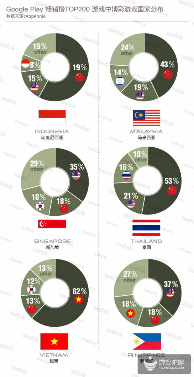 2018春季东南亚手游市场报告：印尼是最大市场，中国MOBA统治畅销榜