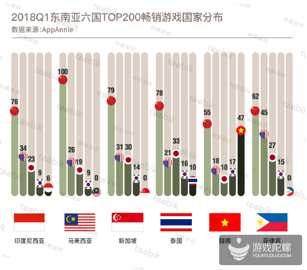 2018春季东南亚手游市场报告：印尼是最大市场，中国MOBA统治畅销榜