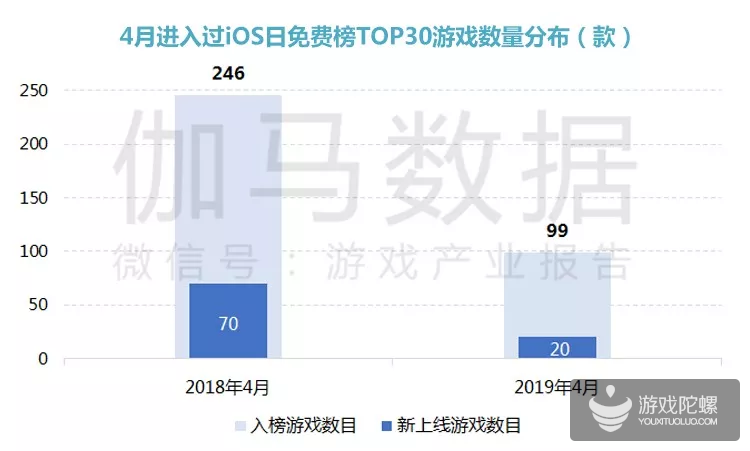 4月报告：游戏数量下降六成 玩法单一成流失首选