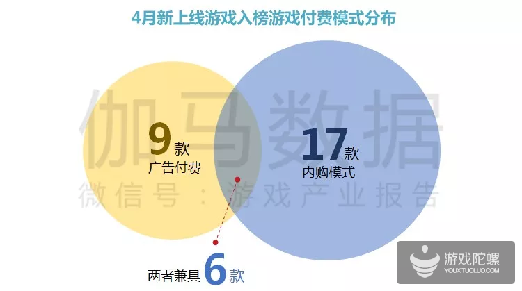 4月报告：游戏数量下降六成 玩法单一成流失首选