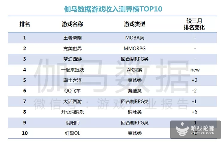 4月报告：游戏数量下降六成 玩法单一成流失首选