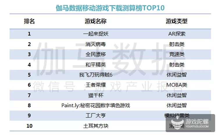 4月报告：游戏数量下降六成 玩法单一成流失首选