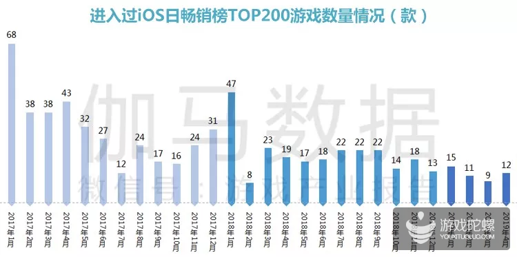 4月报告：游戏数量下降六成 玩法单一成流失首选