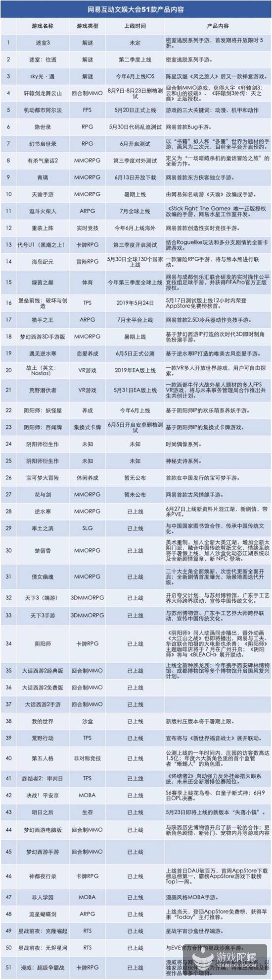 丁磊站台，网易互动文娱一口气公布50余款游戏动态