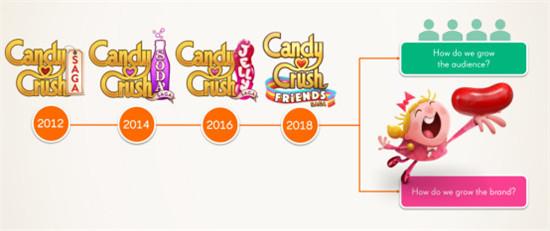 复盘：King是如何打造三消新秀《Candy Crush Friends Saga》？