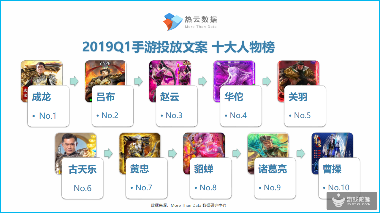 2019年Q1手游Top投放人物素材洞察报告