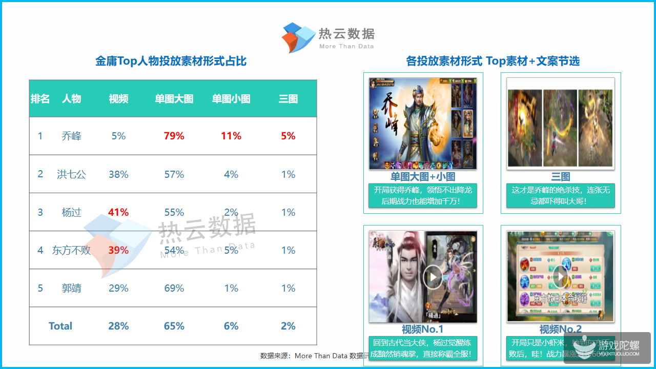 2019年Q1手游Top投放人物素材洞察报告