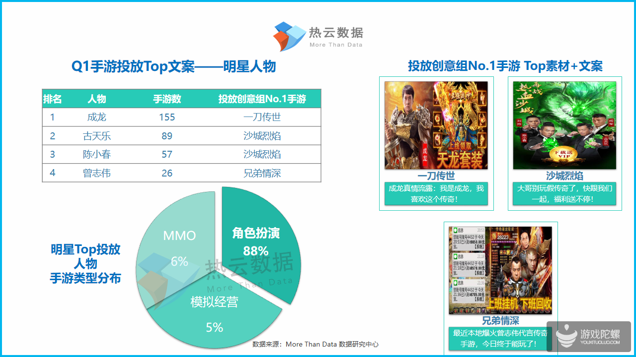 2019年Q1手游Top投放人物素材洞察报告