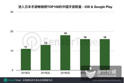 日本手游Q1市场报告：前100收入超27亿美元，中国手游占11.2%